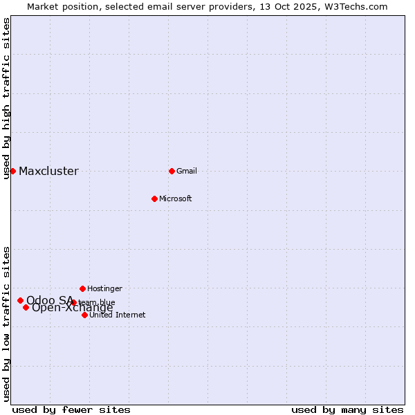Market position of Open-Xchange vs. Odoo SA vs. Maxcluster