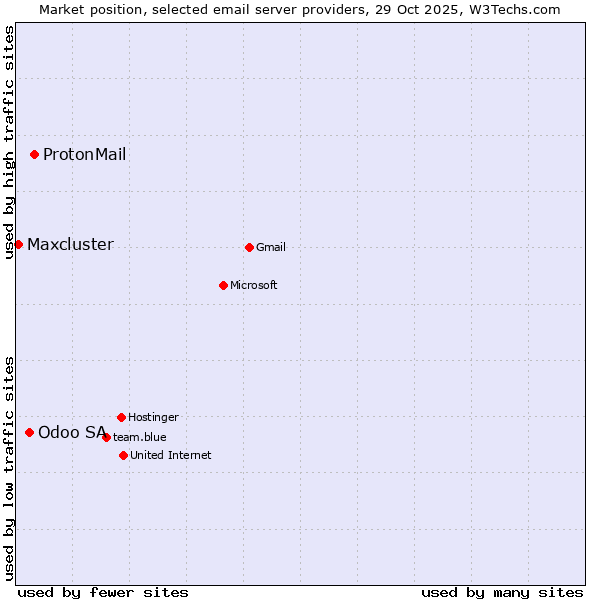 Market position of ProtonMail vs. Odoo SA vs. Maxcluster