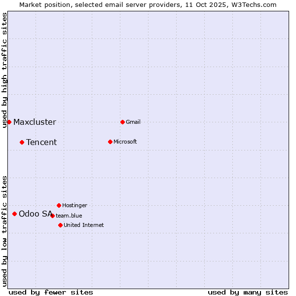 Market position of Tencent vs. Odoo SA vs. Maxcluster