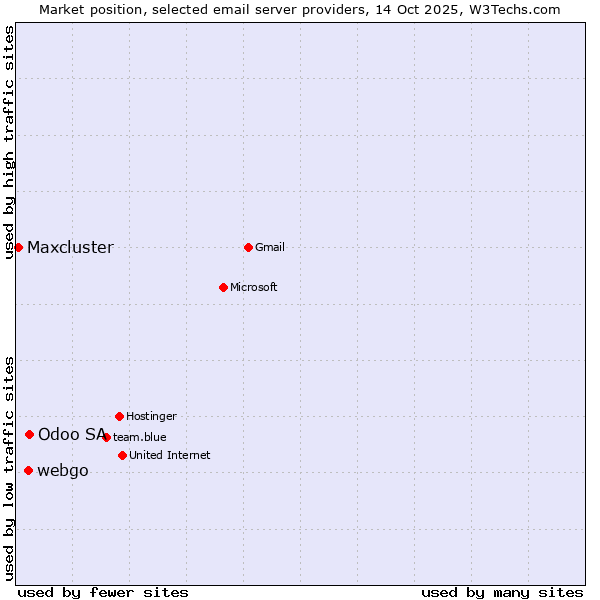 Market position of Odoo SA vs. webgo vs. Maxcluster