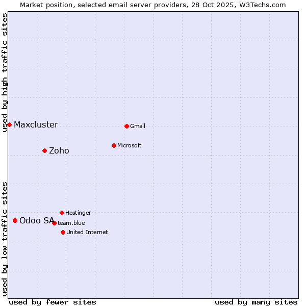 Market position of Zoho vs. Odoo SA vs. Maxcluster