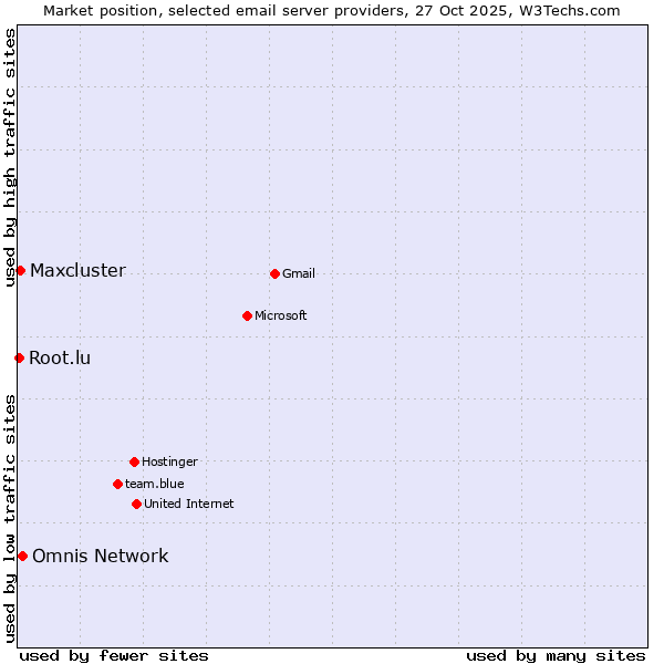 Market position of Omnis Network vs. Maxcluster vs. Root.lu