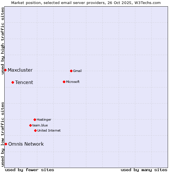 Market position of Tencent vs. Omnis Network vs. Maxcluster