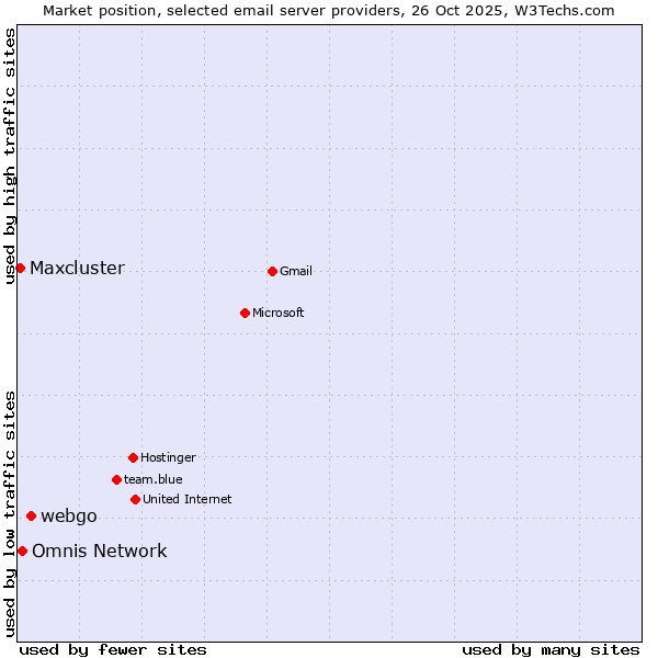 Market position of webgo vs. Omnis Network vs. Maxcluster