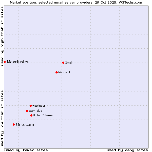 Market position of One.com vs. Maxcluster