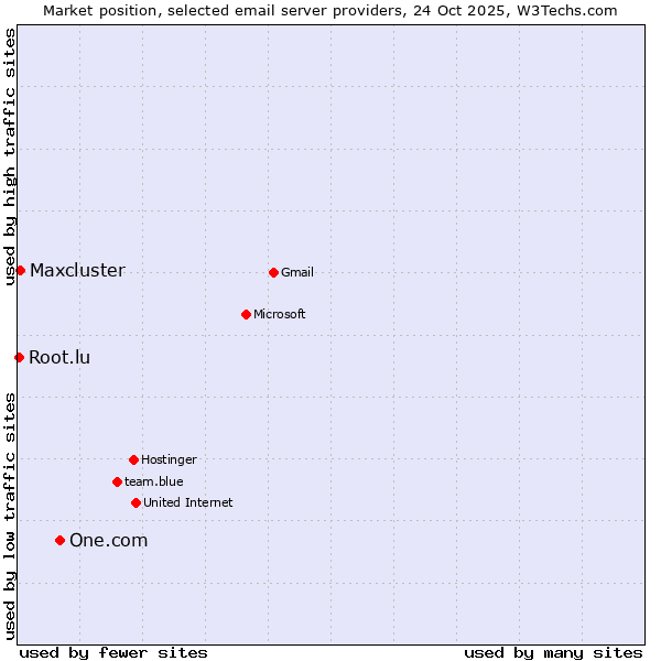 Market position of One.com vs. Maxcluster vs. Root.lu