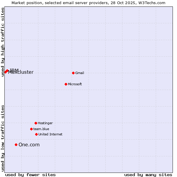 Market position of One.com vs. IBM vs. Maxcluster