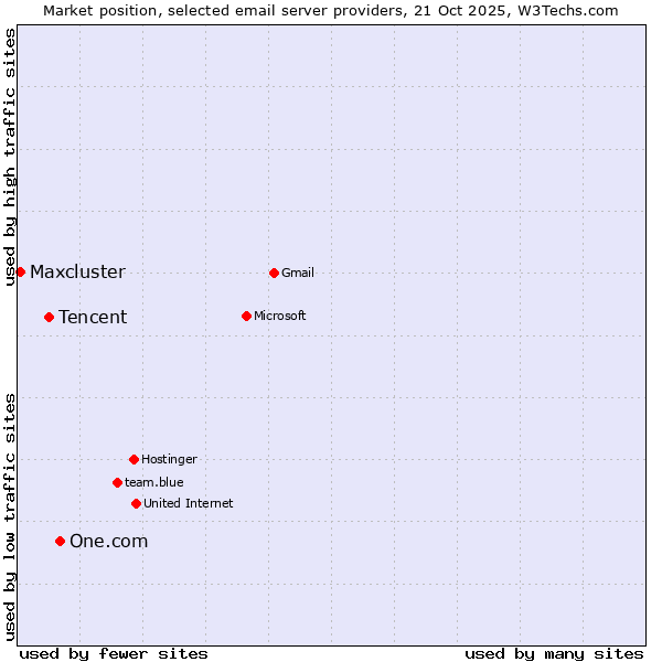 Market position of One.com vs. Tencent vs. Maxcluster