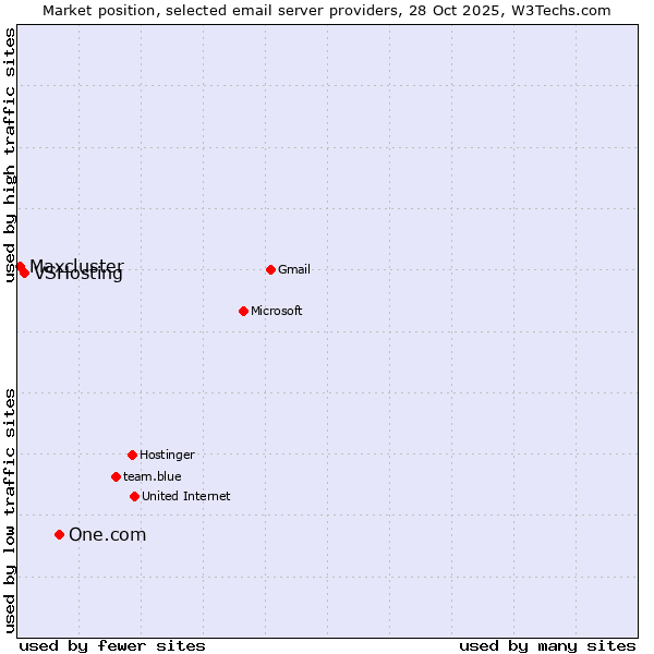 Market position of One.com vs. VSHosting vs. Maxcluster