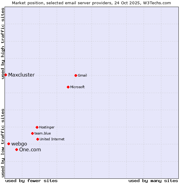 Market position of One.com vs. webgo vs. Maxcluster
