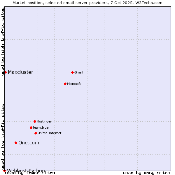 Market position of One.com vs. Maxcluster vs. Webhost Python
