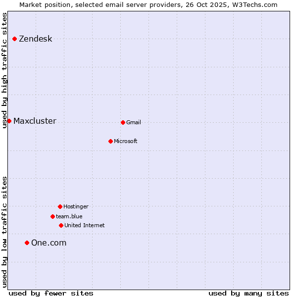 Market position of One.com vs. Zendesk vs. Maxcluster