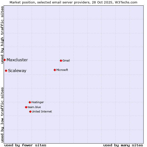 Market position of Scaleway vs. Maxcluster