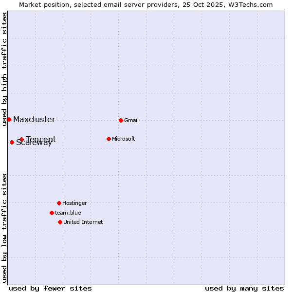 Market position of Tencent vs. Scaleway vs. Maxcluster