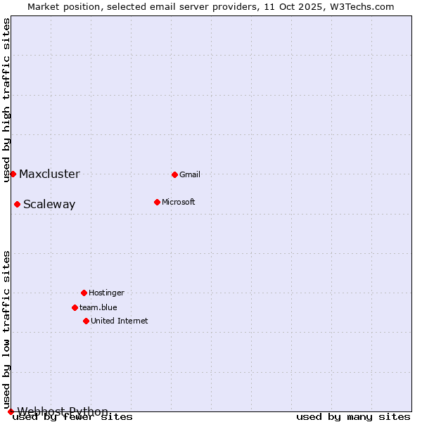 Market position of Scaleway vs. Maxcluster vs. Webhost Python