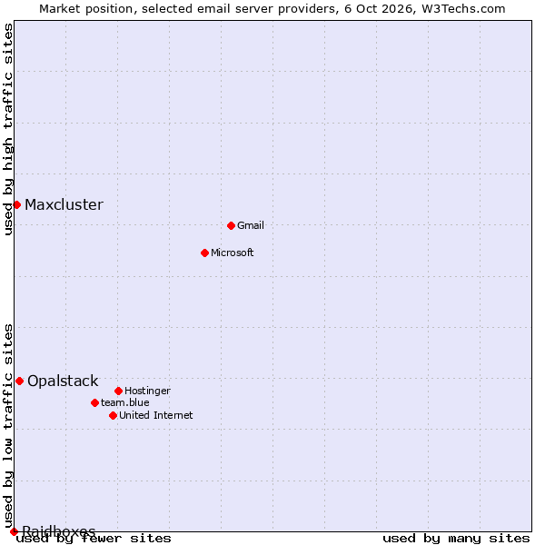 Market position of Opalstack vs. Maxcluster vs. Raidboxes