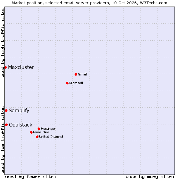 Market position of Opalstack vs. Semplify vs. Maxcluster