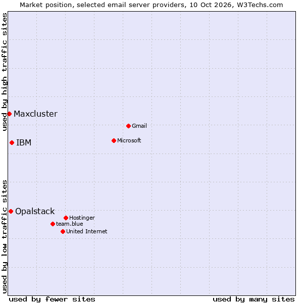 Market position of IBM vs. Opalstack vs. Maxcluster