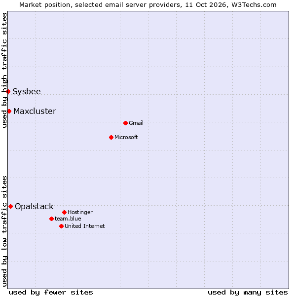Market position of Opalstack vs. Maxcluster vs. Sysbee