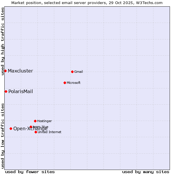 Market position of Open-Xchange vs. PolarisMail vs. Maxcluster