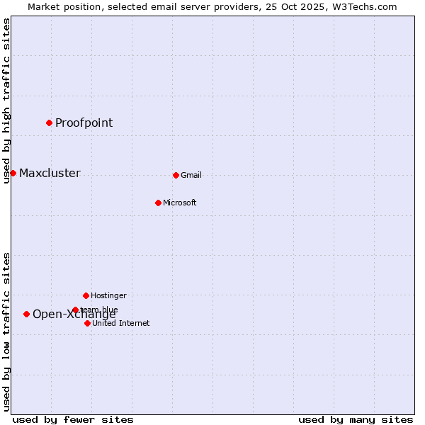Market position of Proofpoint vs. Open-Xchange vs. Maxcluster
