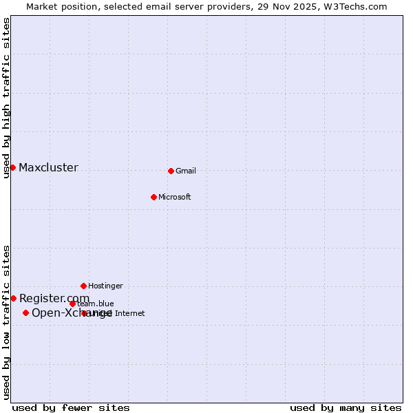 Market position of Open-Xchange vs. Register.com vs. Maxcluster