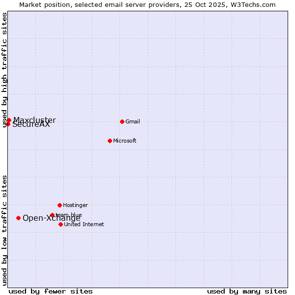 Market position of Open-Xchange vs. Maxcluster vs. SecureAX
