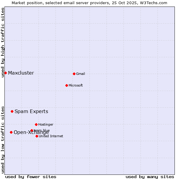 Market position of Spam Experts vs. Open-Xchange vs. Maxcluster
