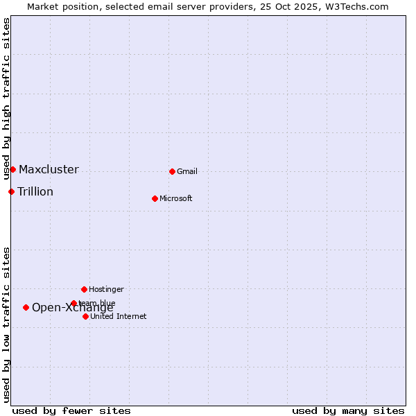 Market position of Open-Xchange vs. Maxcluster vs. Trillion