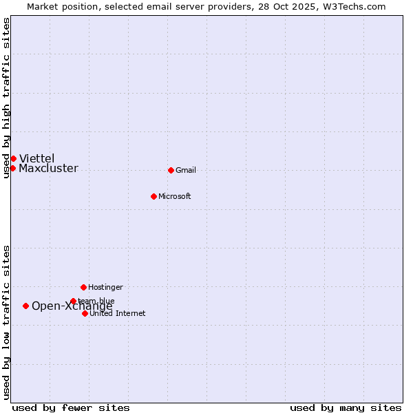 Market position of Open-Xchange vs. Viettel vs. Maxcluster