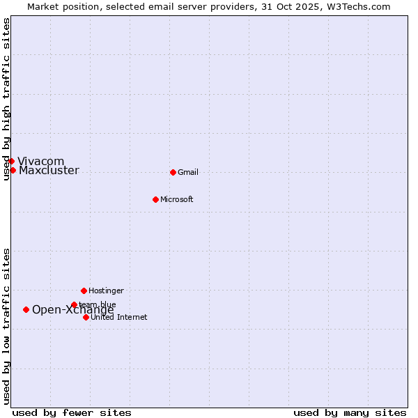 Market position of Open-Xchange vs. Maxcluster vs. Vivacom