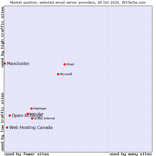 Market position of Open-Xchange vs. Web Hosting Canada vs. Maxcluster