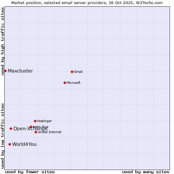 Market position of Open-Xchange vs. World4You vs. Maxcluster