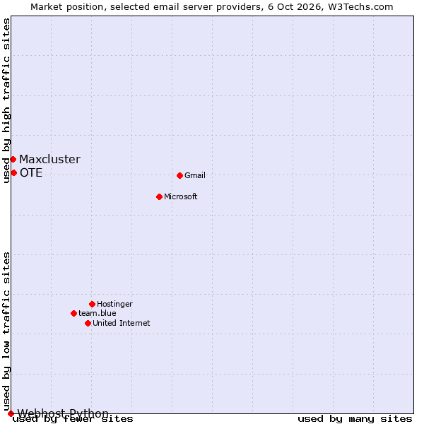 Market position of OTE vs. Maxcluster vs. Webhost Python