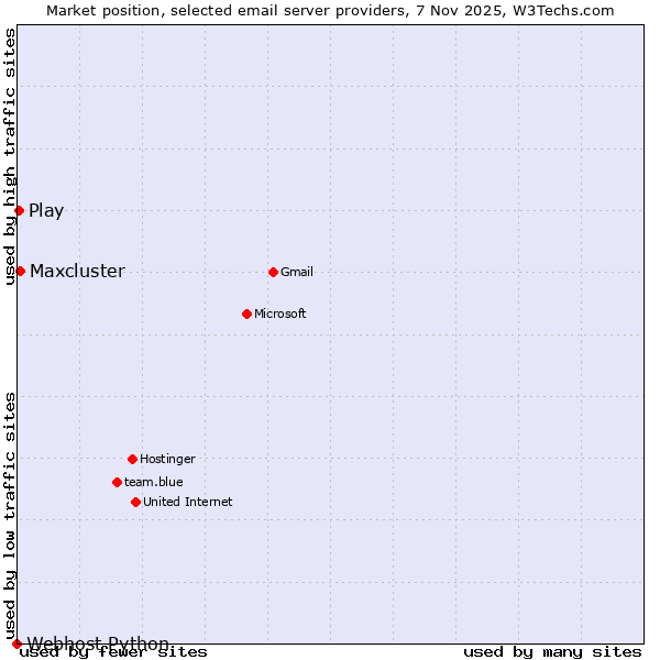 Market position of Maxcluster vs. Play vs. Webhost Python