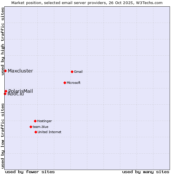 Market position of PolarisMail vs. Maxcluster vs. Root.lu