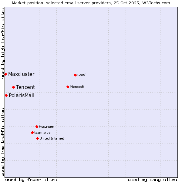 Market position of Tencent vs. PolarisMail vs. Maxcluster