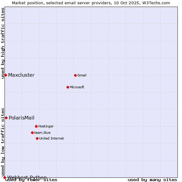 Market position of PolarisMail vs. Maxcluster vs. Webhost Python