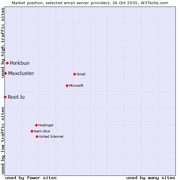 Market position of Porkbun vs. Maxcluster vs. Root.lu