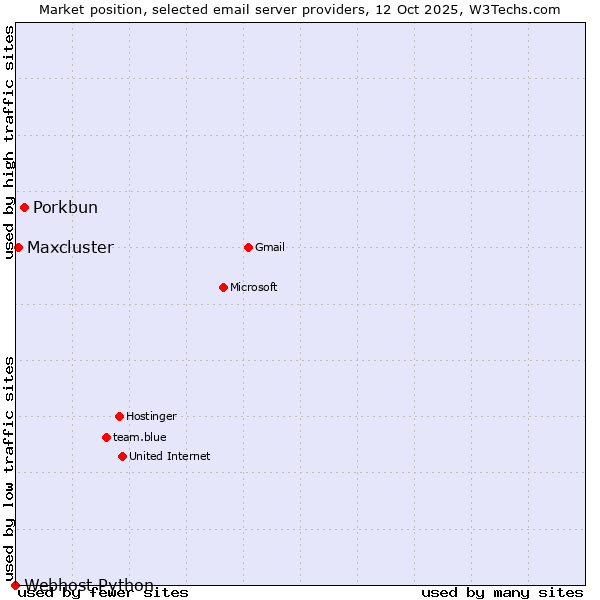 Market position of Porkbun vs. Maxcluster vs. Webhost Python