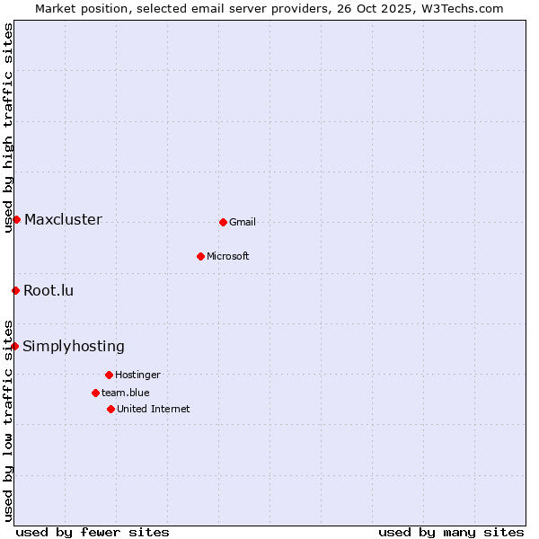 Market position of Maxcluster vs. Root.lu vs. Simplyhosting