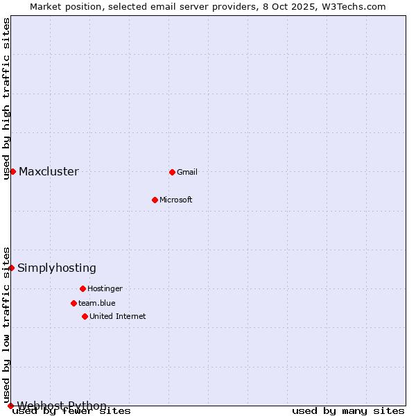 Market position of Maxcluster vs. Simplyhosting vs. Webhost Python