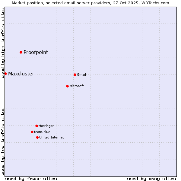 Market position of Proofpoint vs. Maxcluster