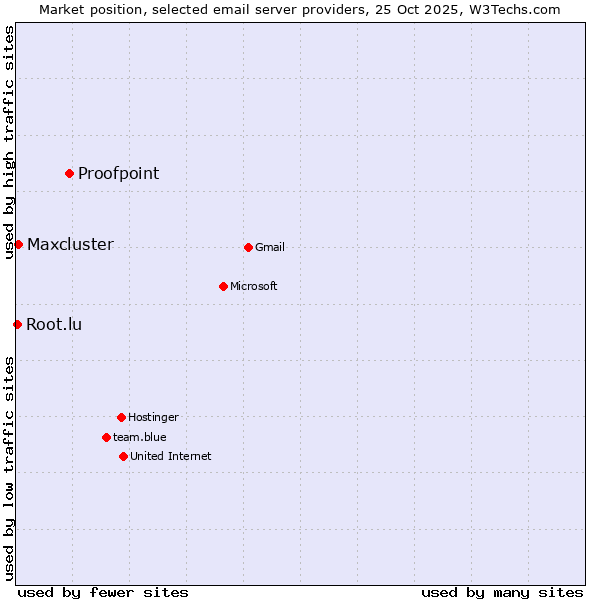 Market position of Proofpoint vs. Maxcluster vs. Root.lu