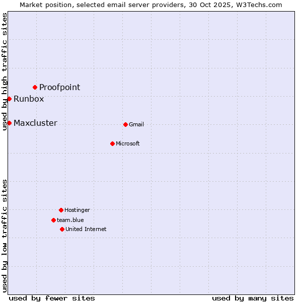 Market position of Proofpoint vs. Runbox vs. Maxcluster