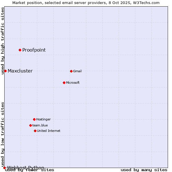 Market position of Proofpoint vs. Maxcluster vs. Webhost Python