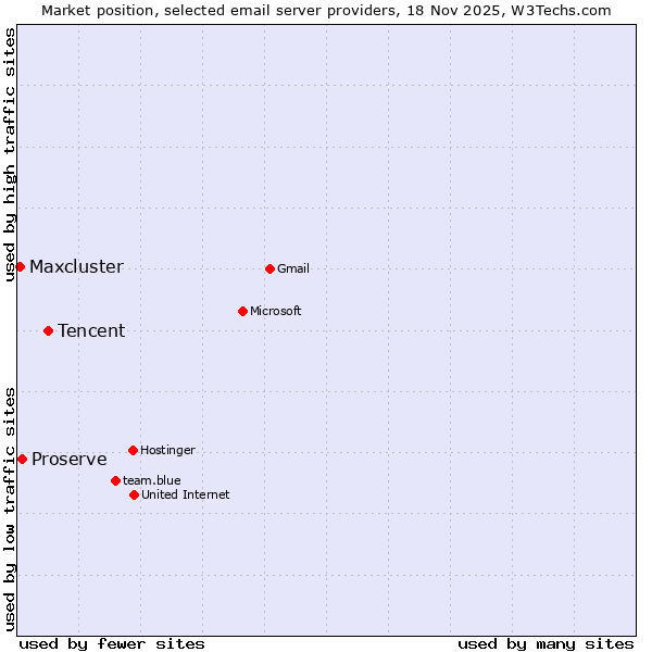 Market position of Tencent vs. Proserve vs. Maxcluster
