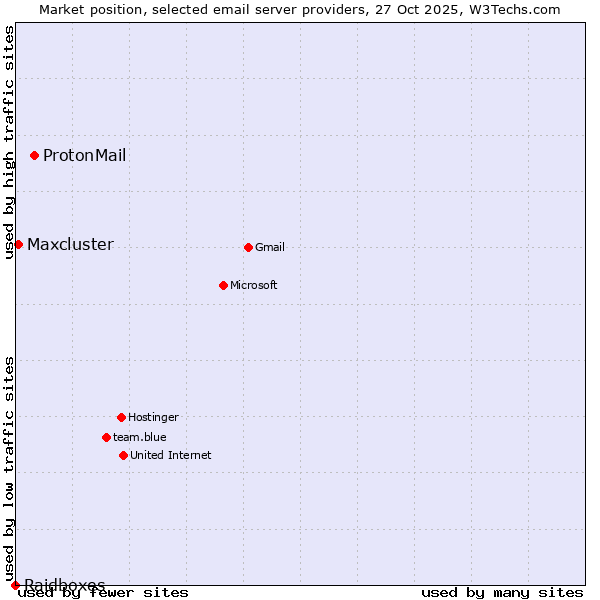 Market position of ProtonMail vs. Maxcluster vs. Raidboxes