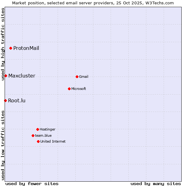Market position of ProtonMail vs. Maxcluster vs. Root.lu