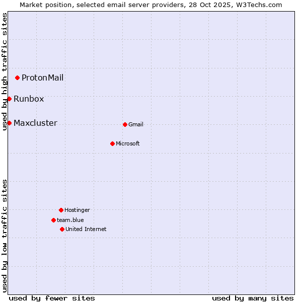 Market position of ProtonMail vs. Runbox vs. Maxcluster